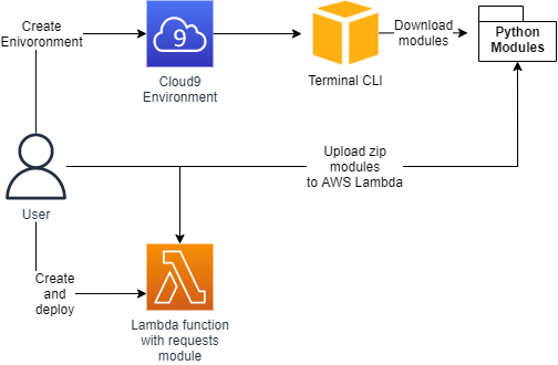 Install Python module for Lambda using Cloud9 – Lab 77