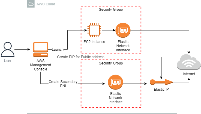 Create Elastic Network Interface – Multiple IPs on an EC2 – Lab 76