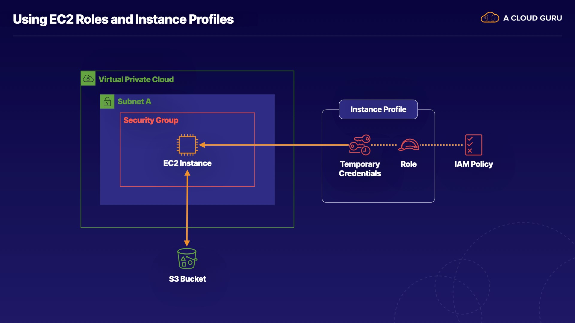 100 Days in Cloud Challenge: Using EC2 Roles and Instance Profiles in AWS – Lab 100