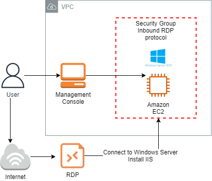 Create EC2 Instance and Connect to a Windows machine using RDC – Lab 75