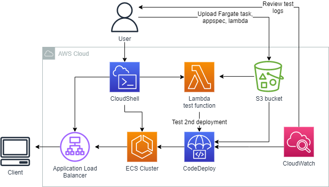 Create and deploy the application on Elastic Container Service using CodeDeploy and CloudShell – Lab 78