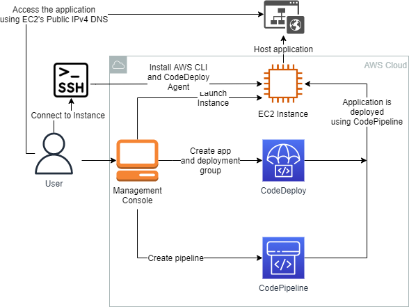 Create and deploy application using CodeDeploy and Codepipeline – Lab 79