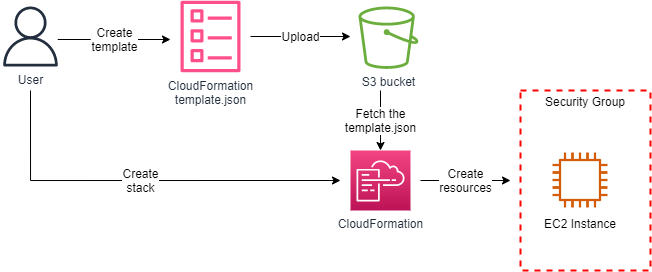 Provisioning EC2 Instances using CloudFormation – Lab 83