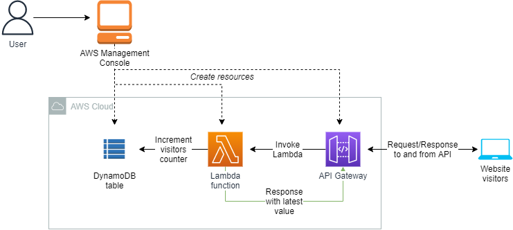 Website visitors counter backed with API Gateway, Lambda and DynamoDB – Part Two