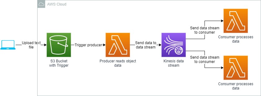 Build a real-time data streaming system with Amazon Kinesis Data Streams – Lab 97