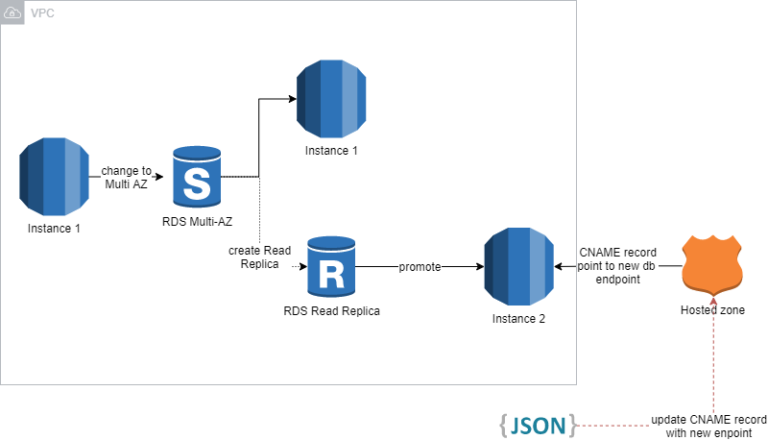 Deploy an Amazon RDS Multi-AZ and Read Replica in AWS – Lab 99