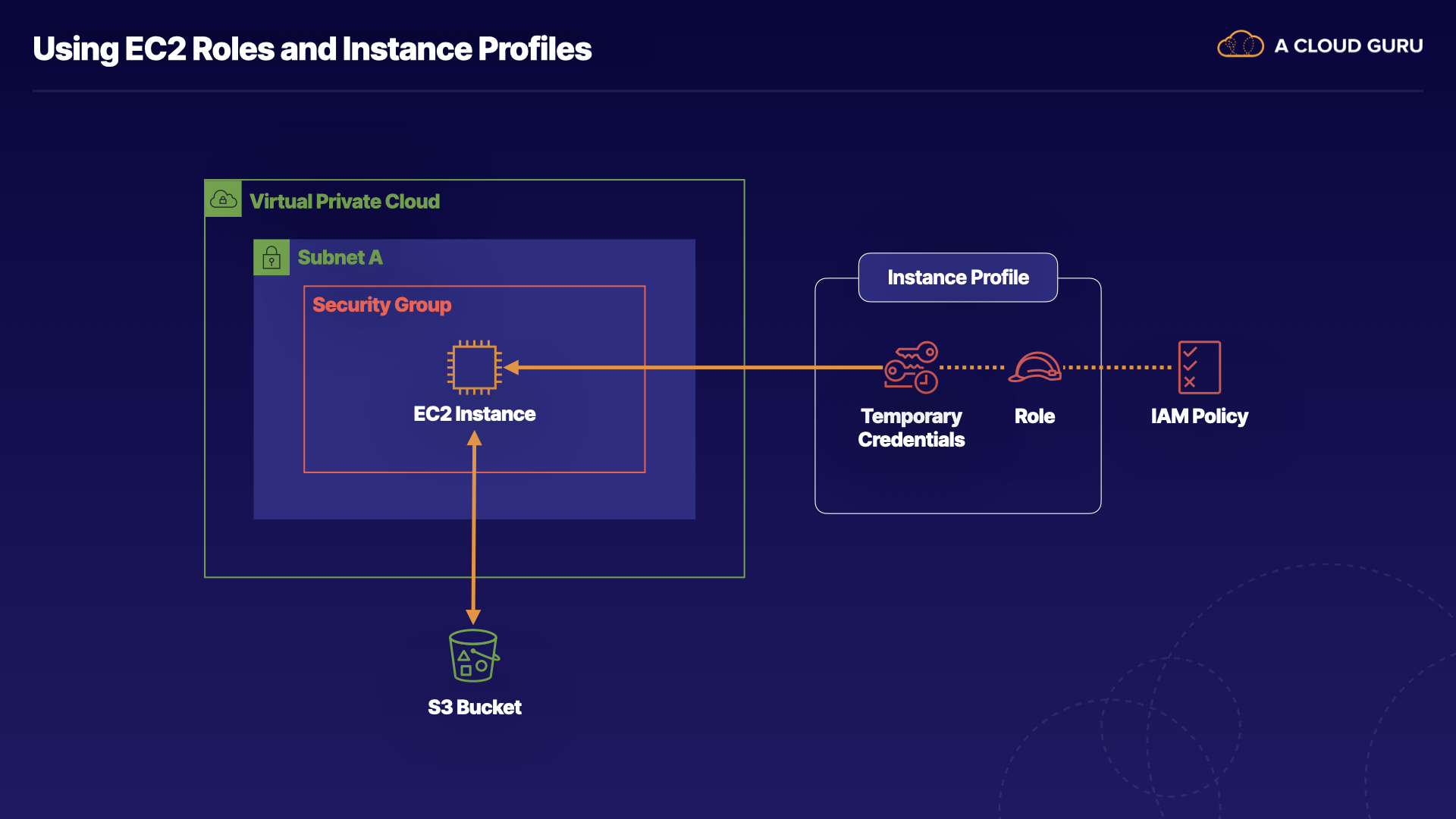 Using EC2 Roles and Instance Profiles in AWS – Lab 100